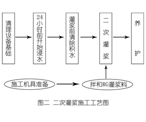 麦盖提灌浆料施工工艺—文字完整版